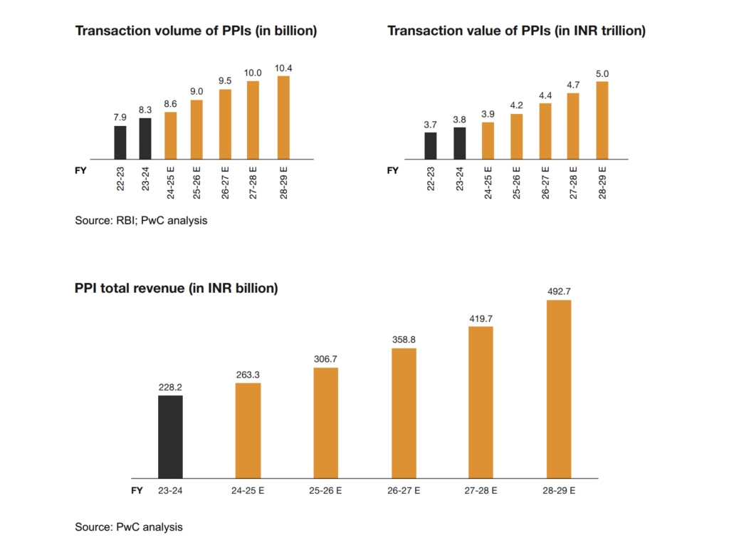 PPIs projected values